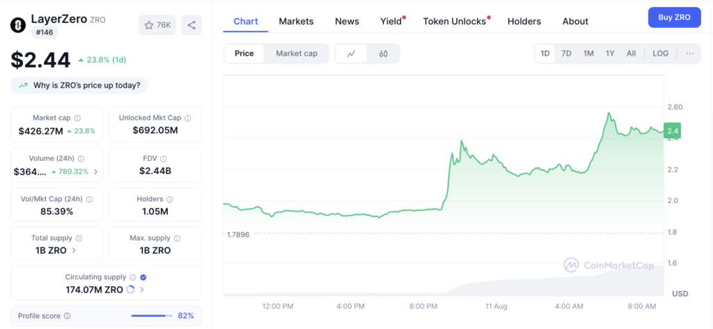 قیمت روزانه و اطلاعات بازار توکن ZRO - منبع: CoinMarketCap